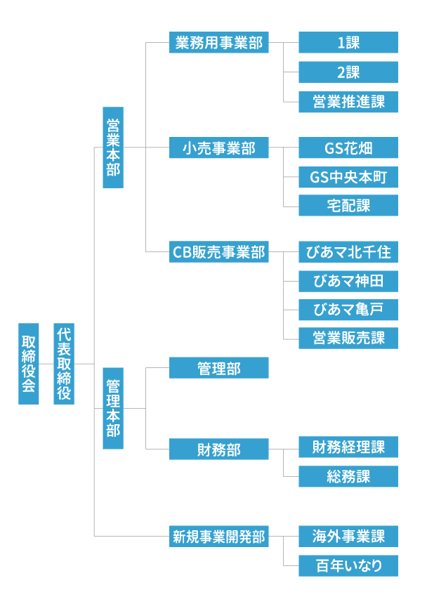 谷口 組織図